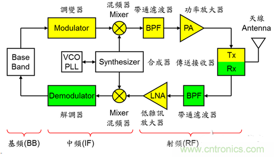 圖三：無線通訊系統(tǒng)架構(gòu)示意圖