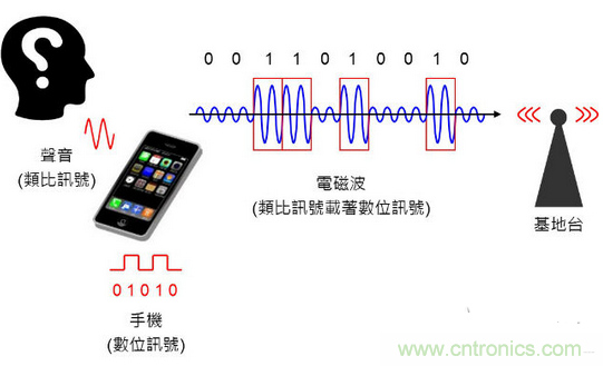 數(shù)碼通訊示意圖