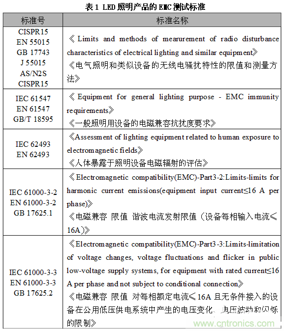 1、EMC測試標(biāo)準(zhǔn)