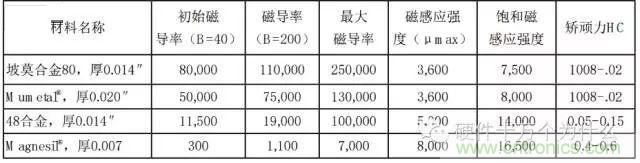 論靜電屏蔽、靜磁屏蔽和高頻電磁場(chǎng)屏蔽的異同