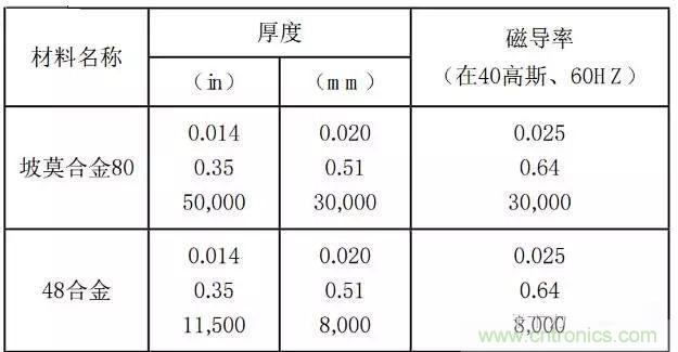 論靜電屏蔽、靜磁屏蔽和高頻電磁場(chǎng)屏蔽的異同