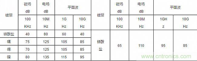 論靜電屏蔽、靜磁屏蔽和高頻電磁場(chǎng)屏蔽的異同