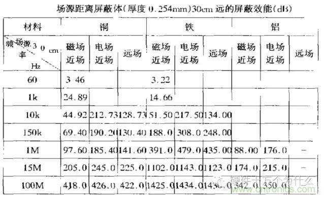 論靜電屏蔽、靜磁屏蔽和高頻電磁場(chǎng)屏蔽的異同