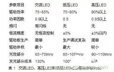 交流LED、高壓LED和低壓LED電源驅(qū)動(dòng)參數(shù)對(duì)比