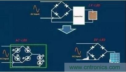  交流LED、高壓LED和低壓LED電路示意