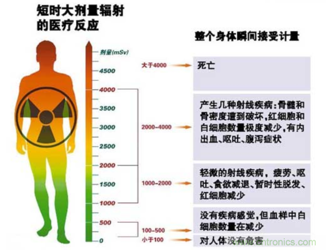 編輯親測(cè)帶你了解輻射真相，讓你不再談“輻”色變