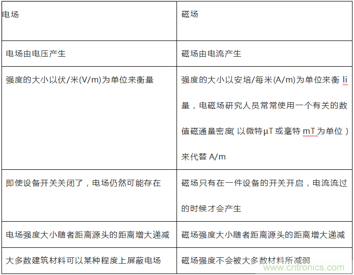 到底什么是電磁輻射？由WHO告訴你吧