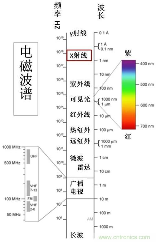 到底什么是電磁輻射？由WHO告訴你吧