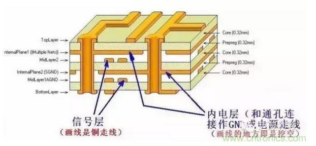 PCB各層標示