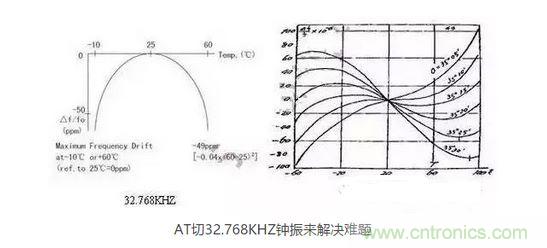 【導讀】目前在電子產(chǎn)品日新月異的今天，成本問題肯定是生產(chǎn)商考慮的重要因素，同樣對晶振的運用也會考慮到成本因素，那有啥好的辦法來幫忙解決令人頭疼的晶振匹配和溫度漂移呢？  目前在電子產(chǎn)品日新月異的今天，成本問題肯定是生產(chǎn)商考慮的重要因素，同樣對晶振的運用也會考慮到成本因素，因此工程師在設計電路時，因有源晶體振蕩器(俗稱鐘振)比普通無源諧振器價格高出5~10倍，從而更多地選擇使用無源的晶體運用到電路中;只有在一些高端產(chǎn)品如工控類、高速通信類產(chǎn)品才比較青睞使用有源晶振，因此就產(chǎn)生了以上常見的問題。  　　究其原因，無源晶振的使用效果不僅取決于晶振本身的指標，還與振蕩電路的設計匹配關聯(lián)性極大，也常常出現(xiàn)匹配不理想的狀況。有源晶振是直接將晶體與鐘振IC"捆 綁"封裝調(diào)試后，提供給用戶，避免了客戶端因晶體負載匹配不當，造成電路頻率漂移的麻煩，下面來淺談有源晶振(鐘振)是如何做到避免以上不良的。  　　石英晶體俗稱水晶，成分為二氧化硅，具有"壓電效應"和極高的品質(zhì)因數(shù)，被應用于各種振蕩電路，其頻率穩(wěn)定度一般可以達到10-6~10-8數(shù)量級，甚至更高。然而其頻率精度受到石英晶體自身所固有的兩個特性影響：頻率牽引量(TS)和溫漂。頻率牽引量是描述石英晶體頻率精度隨著負載電容變化而變化的物理量，單位為PPM/PF.溫漂是描述晶體頻率精度隨著溫度的變化而變化的物理量，為石英晶體所固有的特性，其頻率溫度曲線與石英晶片的切型和切角有關。從用戶使用角度講，用戶沒法改變晶片的切角切型，卻很容易改變振蕩回流的負載，也正因此原因，客戶在使用晶體諧振器時，容易出現(xiàn)因負載不匹配造成的頻率漂移現(xiàn)象。  　　鐘振之所具有高精度和高穩(wěn)定度，原因在于鐘振內(nèi)部使用了專業(yè)振蕩IC,已經(jīng)在未對鐘振封裝前，通過對水晶片上的電極噴銀或者刻蝕等方式改變晶片厚度對晶體頻率進行微調(diào)，從而使振蕩電路輸出想要的目標頻率，避免了因負載不匹配造成的頻率漂移，提高了振蕩電路的精度。  　　上文提到石英晶體還有一個重要的特性--溫漂。所有的石英晶體材料做成的頻率器件，均有一定的溫漂。溫漂成為影響石英晶體諧振器及石英晶體振蕩器頻率精度的重要因素。溫補鐘振(TCXO)，恒溫鐘振(OCXO)，都是針對晶體的頻率溫度特性做相應的補償，頻率精度TCXO小于±2.5ppm,OCXO小于±10ppb(1ppb=10-3ppm)，甚至更高。溫度補償，成為彌補石英晶體溫漂的重要手段。然而，市面上針對KHZ級別的溫補鐘振少之又少，其原因，我可以從晶體的切型方面分析。  　　石英晶片的切型大致可以分為AT切、BT切、CT切、DT切等，不同的切型，所對應的頻率溫度曲線不一樣。下面兩幅圖的分別為音叉32.768KHZ晶體和AT切MHZ晶體的頻率溫度曲線。 1 　　音叉32.768KHZ晶體頻率溫度曲線為二次拋物線，隨著工作溫度偏離常溫25℃越遠，溫漂也隨之變大，-10℃~60℃其溫漂達到將近50ppm,如按工業(yè)級-40℃~85℃計算，溫漂高達151ppm,難以適應工業(yè)級工作溫度范圍的電子產(chǎn)品，對其進行溫度補償也較為困難，因此，市面上針對32.768KHZ的TCXO很少，且價格極為昂貴。對于一般的消費類電子行業(yè)，如需工業(yè)級-40℃~85℃，且溫度頻差控制在±30ppm以內(nèi)，使用普通音叉型32.768KHZ晶體，是無法滿足要求的。然而，如果能將晶片切型改為AT切的切型，那么工業(yè)級溫度頻差控制在±30ppm以內(nèi)將不成問題。下面來了解一下AT切 32.768KHZ鐘振是如何實現(xiàn)的。  　　AT切晶體頻率溫度曲線為三次曲線，呈躺著的"S"型曲線，隨著溫度的變化，溫漂呈"S"型軌跡變化，大致在-10℃和+60℃時，有兩個"拐點",即溫漂又會反方向拐回來。因此，只要控制好晶片的切角在一定的公差范圍內(nèi)，那么保證兩個拐點溫漂在-40℃~85℃時不超過±30ppm并不是一件難事。然而，AT切晶體只針對MHZ頻率的晶體，如何轉換成32.768KHZ頻率?鐘振32.768KHZ通過分頻方式，便可以實現(xiàn)。如采用AT切16.777216MHZ晶體，通過512分頻，那么就可以得到想要的32.768KHZ頻率。鐘振實現(xiàn)對頻率的分頻并不困難，都集成在振蕩IC內(nèi)部。因此，使用AT切MHZ 分頻實現(xiàn)的32.768KHZ鐘振，在頻率溫度特性上，有很大的改良，在沒有進行溫度補償?shù)臅r候，-40℃~85℃條件下，溫度頻差保持在±30ppm甚至±20ppm都是可以實現(xiàn)的。  　　以上提到鐘振的高精度和高穩(wěn)定性，關鍵在于鐘振減少繁瑣的晶體負載匹配過程，且使用了專業(yè)的振蕩IC,提高了產(chǎn)品的穩(wěn)定性。32.768KHZ 鐘振，采用AT切MHZ晶片通過分頻方式，大大改良了產(chǎn)品的溫度頻差特性。然而，不得不指出，采用MHZ分頻做出的32.768KHZ在功耗上面會略比使用KHZ最為振蕩源的功耗會略大，一般工作輸入電流<0.5mA (3V)，靜態(tài)消耗電流<10uA,功耗從實際測試上看，還是比較小的。因此，對32.768KHZ頻率有特定的溫度頻差要求的產(chǎn)品，不妨可以考慮一下鐘振32.768KHZ。