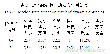 基于激光傳感器的無人駕駛汽車動(dòng)態(tài)障礙物檢測跟蹤