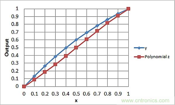 傳感器信號調(diào)節(jié)器如何解決感測元件輸出非線性化問題？