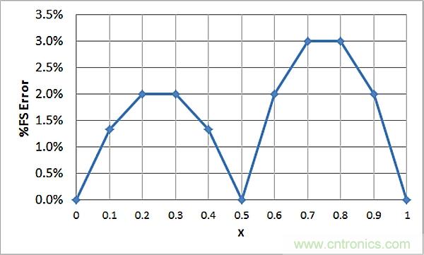 傳感器信號調(diào)節(jié)器如何解決感測元件輸出非線性化問題？