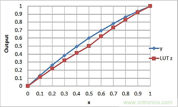 傳感器信號調(diào)節(jié)器如何解決感測元件輸出非線性化問題？