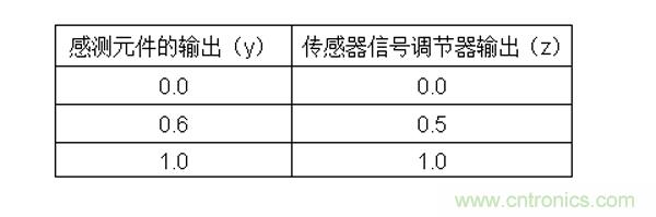 傳感器信號調(diào)節(jié)器如何解決感測元件輸出非線性化問題？