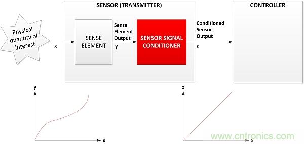 傳感器信號調(diào)節(jié)器如何解決感測元件輸出非線性化問題？