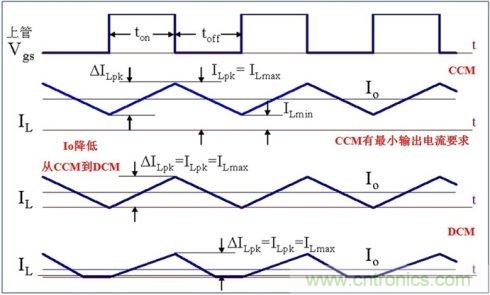 DCDC變換器輕載時三種工作模式是什么？