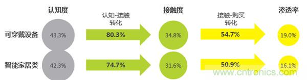 2016年智能家居市場現(xiàn)狀令人堪憂？