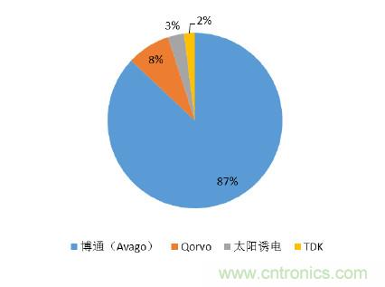 2017年中國射頻器件行業(yè)發(fā)展趨勢如何？