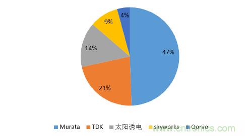 2017年中國射頻器件行業(yè)發(fā)展趨勢如何？