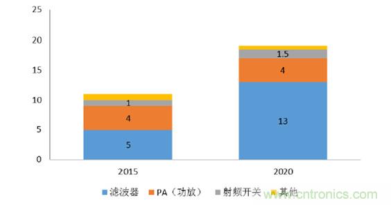 2017年中國射頻器件行業(yè)發(fā)展趨勢如何？