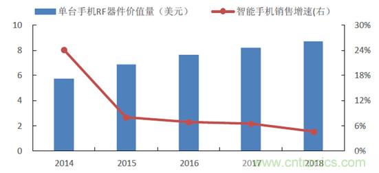 2017年中國射頻器件行業(yè)發(fā)展趨勢如何？