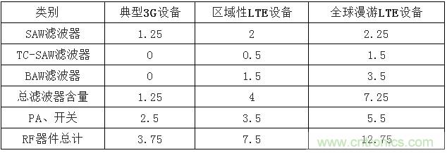 2017年中國射頻器件行業(yè)發(fā)展趨勢如何？