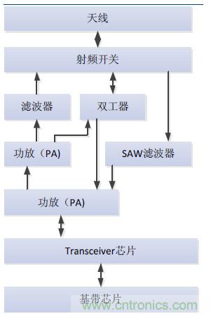 2017年中國射頻器件行業(yè)發(fā)展趨勢如何？