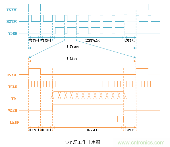 LCD控制器難調(diào)試？教你用示波器就能輕松解決