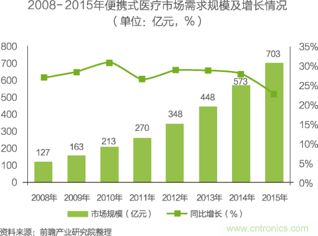 中國物聯(lián)網(wǎng)行業(yè)細(xì)分市場分析 智能家居將迎來快速增長