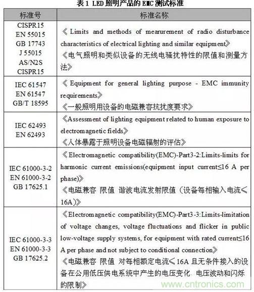 1、EMC測(cè)試標(biāo)準(zhǔn)