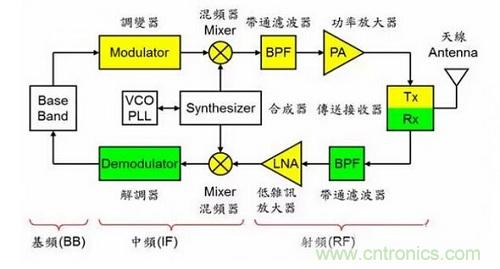 盤點(diǎn)通信系統(tǒng)中的射頻技術(shù)，讓你一次就看懂！