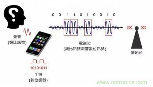 盤點(diǎn)通信系統(tǒng)中的射頻技術(shù)，讓你一次就看懂！