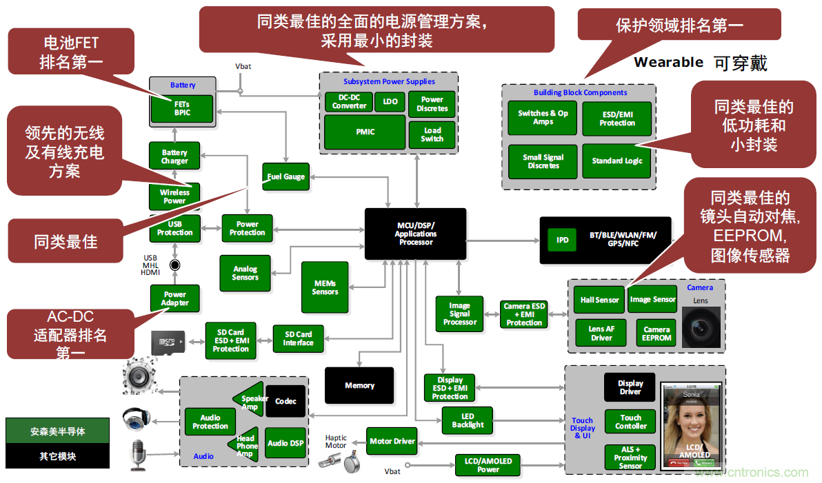 用這套完整方案真的可做任何可穿戴設(shè)計？