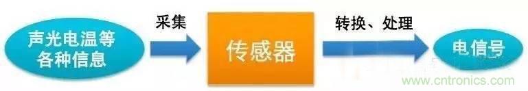 三六九軸傳感器究竟是什么？讓無人機、機器人、VR都離不開它