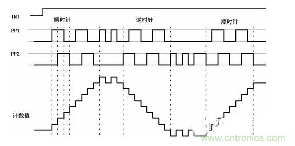 方向盤轉(zhuǎn)角傳感器脈沖序列波形