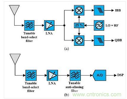 這種架構展示了使用可調(diào)諧既定濾波器的可重構無線電。(a)是直接轉換設計，(b)是射頻帶通采樣架構。