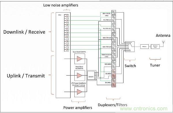 針對低頻帶頻率(700-900MHz)的射頻前端架構，從中可以看出射頻前端的復雜性。