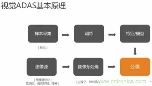 從硬件到算法，單目視覺ADAS背后有哪些技術(shù)原理及難點(diǎn)？