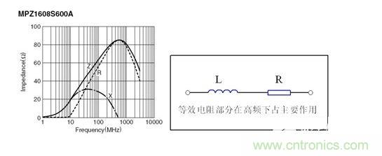 反映磁珠電阻、感抗和總感抗的阻抗曲線及等效電路拓撲。