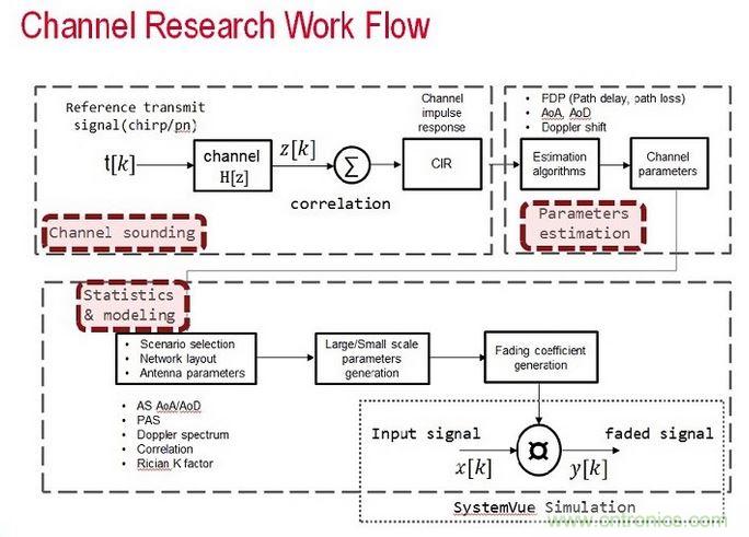 無線傳輸信道的模型是由信道探測、信道參數(shù)估算以及統(tǒng)計資料所組成