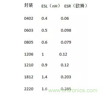 從儲(chǔ)能、阻抗兩種不同視角解析電容去耦原理