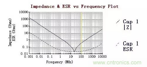 從儲(chǔ)能、阻抗兩種不同視角解析電容去耦原理