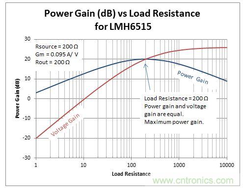 示例電流放大器：LMH6515