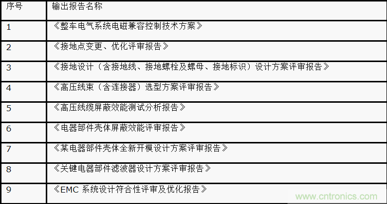 如何設(shè)計(jì)電動(dòng)汽車的系統(tǒng)級(jí)EMC？