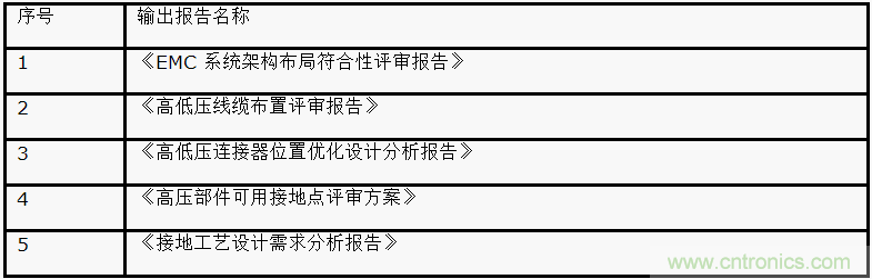 如何設(shè)計(jì)電動(dòng)汽車的系統(tǒng)級(jí)EMC？