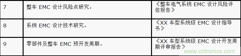 如何設(shè)計(jì)電動(dòng)汽車的系統(tǒng)級(jí)EMC？