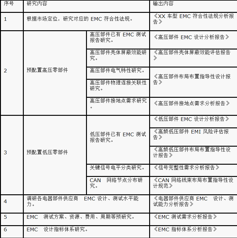 如何設(shè)計(jì)電動(dòng)汽車的系統(tǒng)級(jí)EMC？