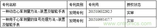 幾種主流可穿戴心率監(jiān)測方案的分析與比較