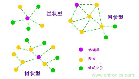  2、近距離無線傳輸